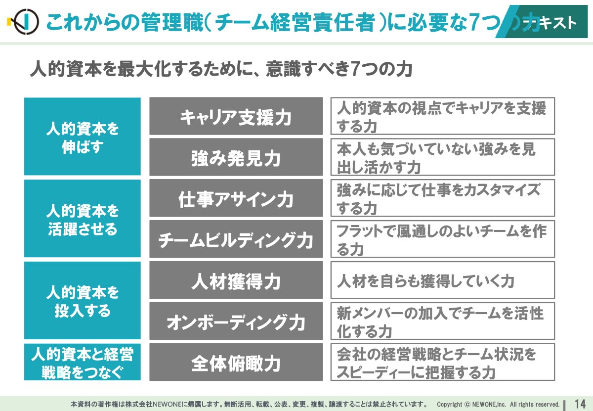 管理職に必要な7つの力とは「キャリア支援力」「強み発見力」「仕事アサイン力」「チームビルディング力」「人材獲得力」「オンボーディング力」「全体俯瞰力」