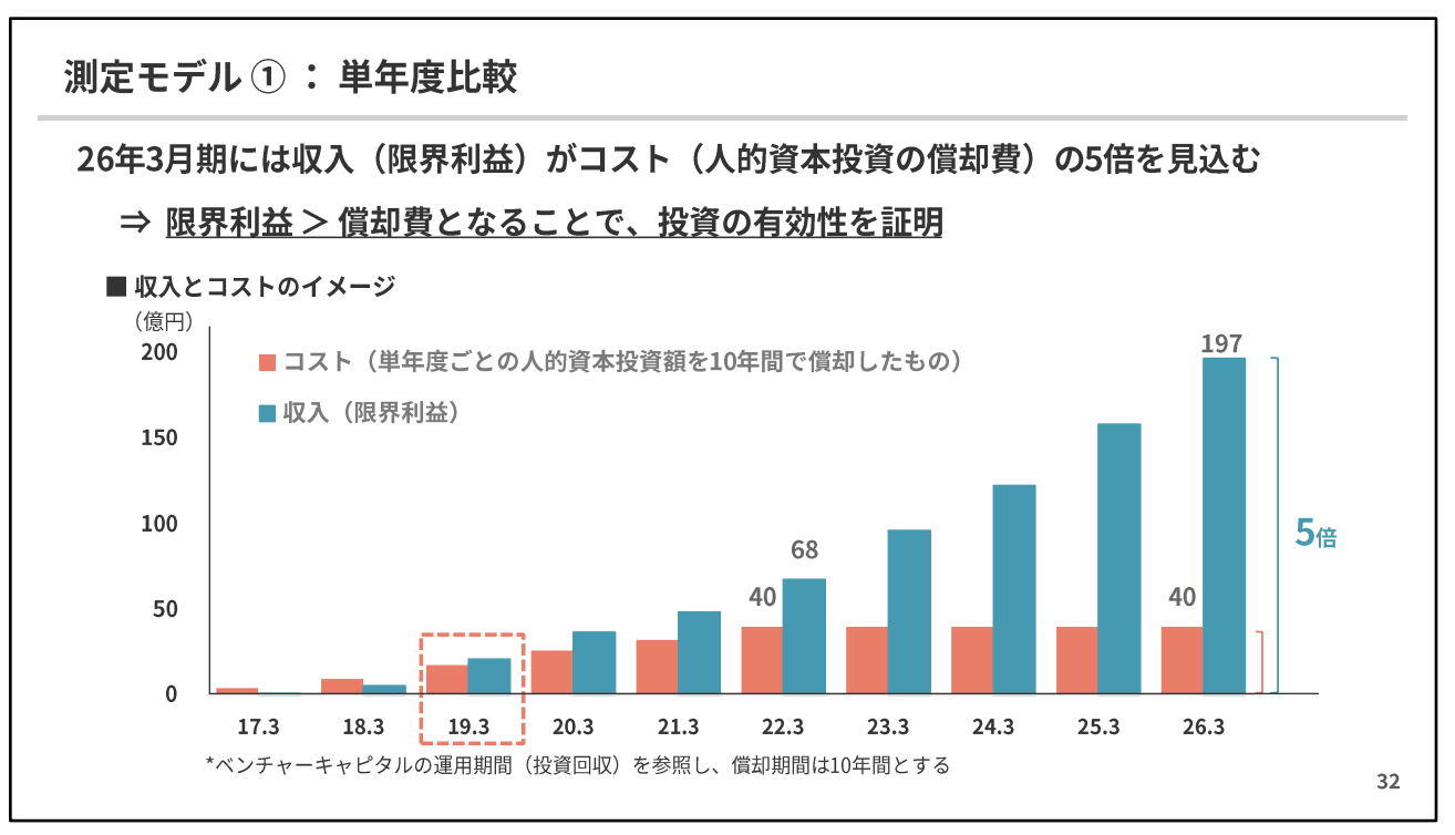 出典：丸井グループの人的資本経営