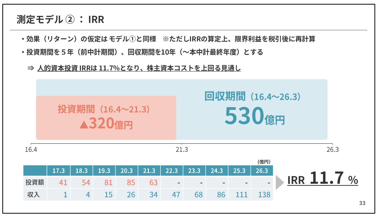 出典：丸井グループの人的資本経営