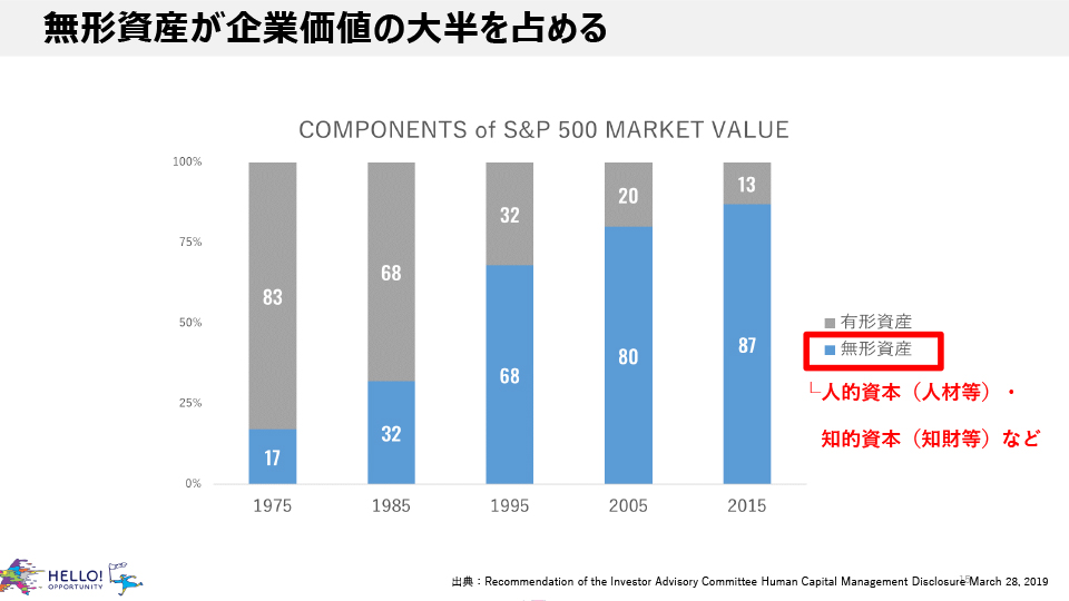 無形資産が企業価値の大半を占めるグラフ