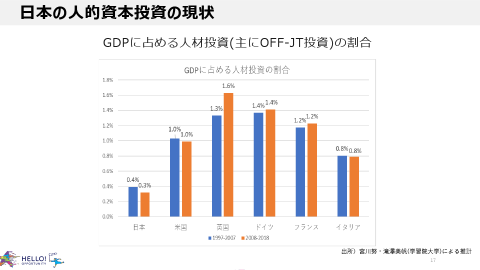 日本の人的資本投資の現状は、他先進国に比べて圧倒的に低い
