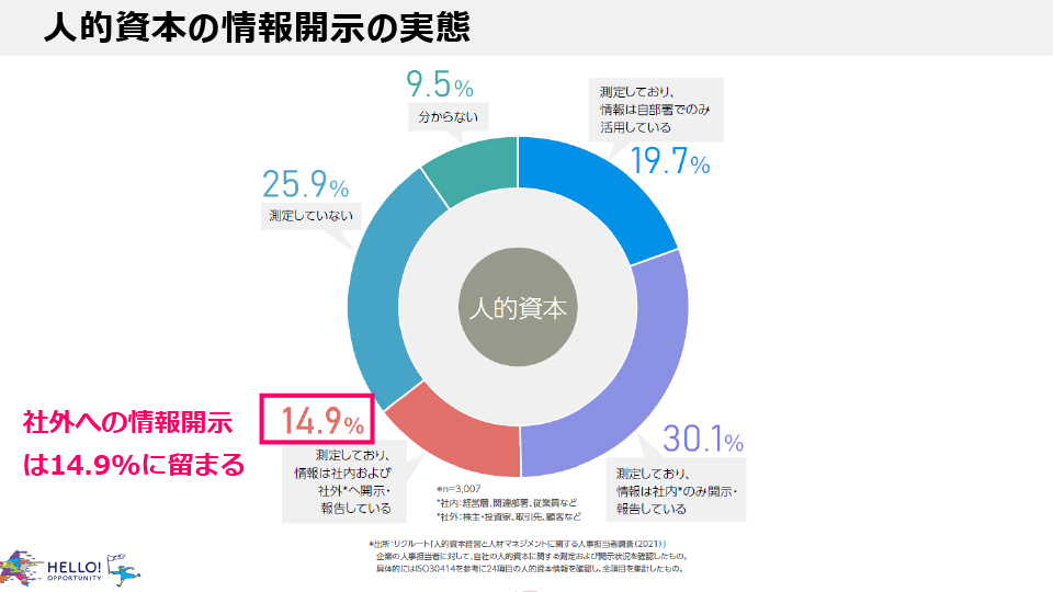人的資本の情報開示の実態についての円グラフ