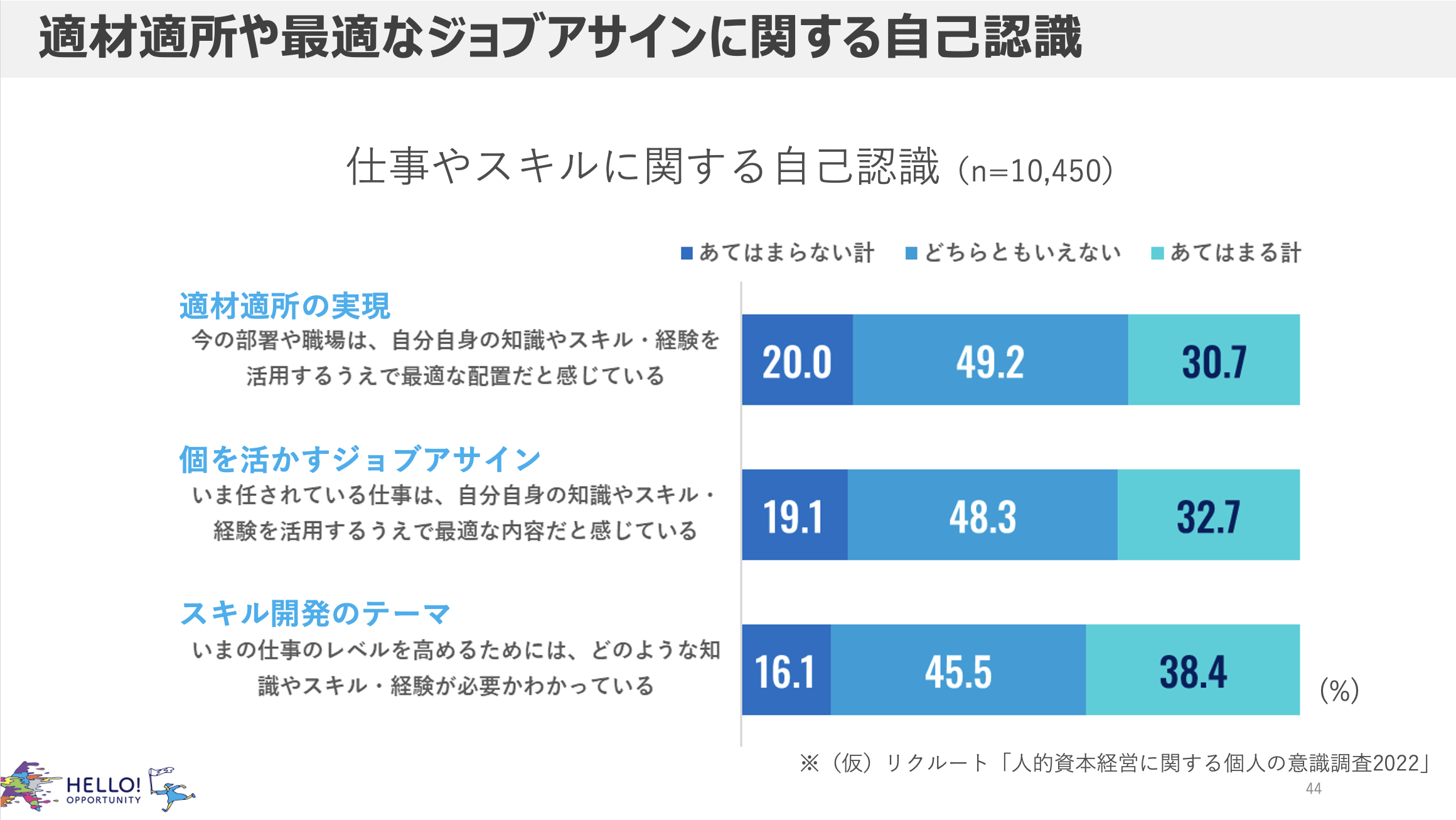 仕事やスキルに関する自己認識調査結果