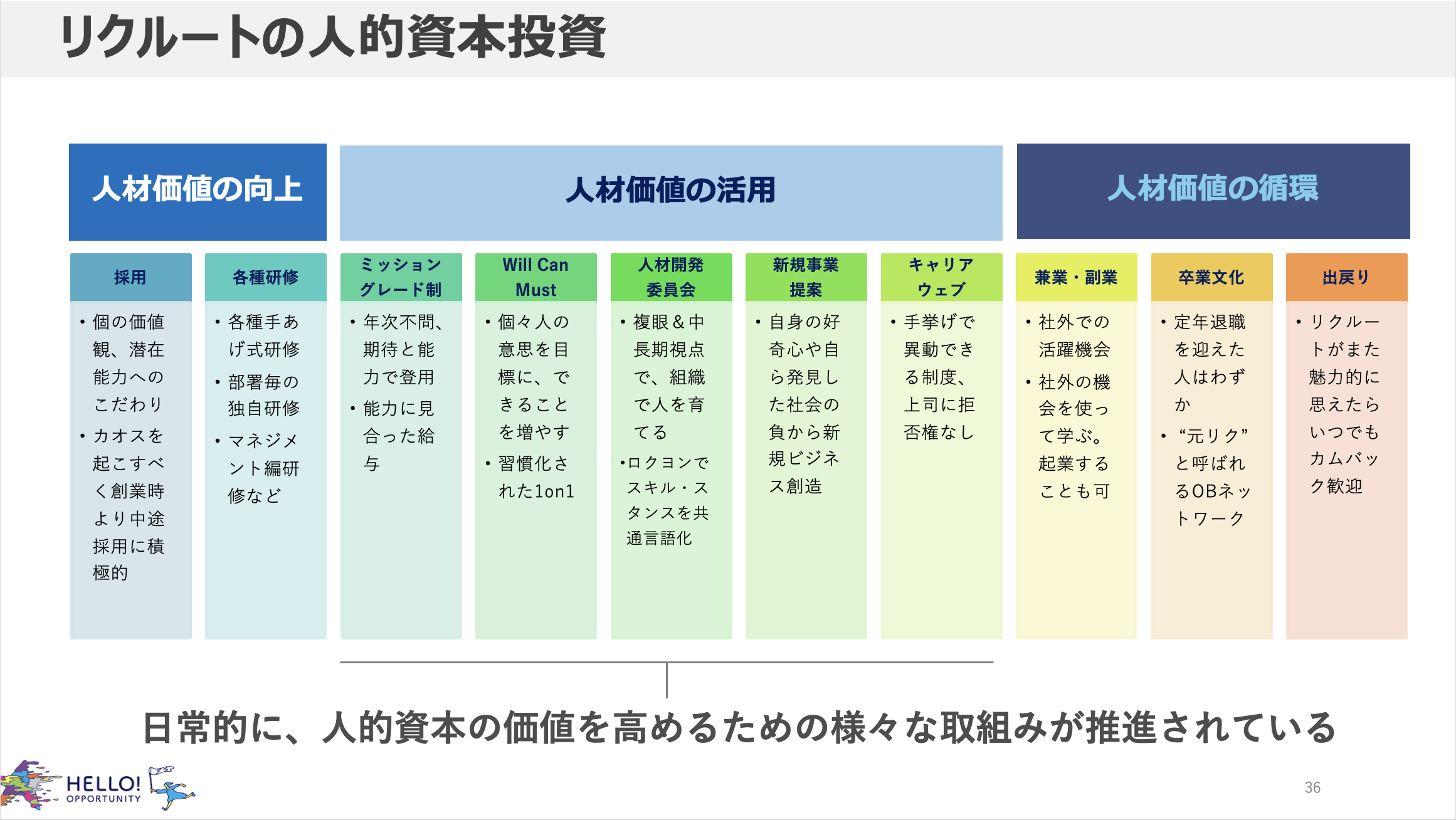 リクルートの人的資本投資項目一覧表