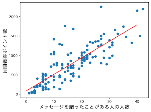 メッセージを贈ったことがある人の人数×月間獲得ポイント数の相関グラフ