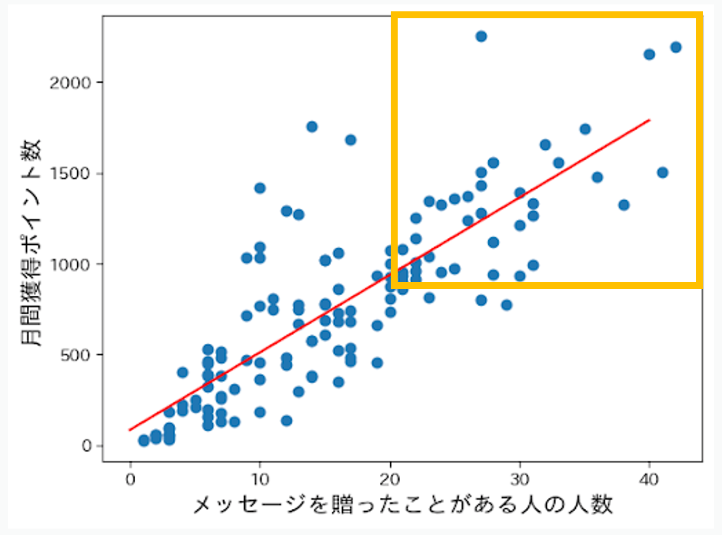 メッセージを贈ったことがある人の人数×月間獲得ポイント数の相関グラフ
